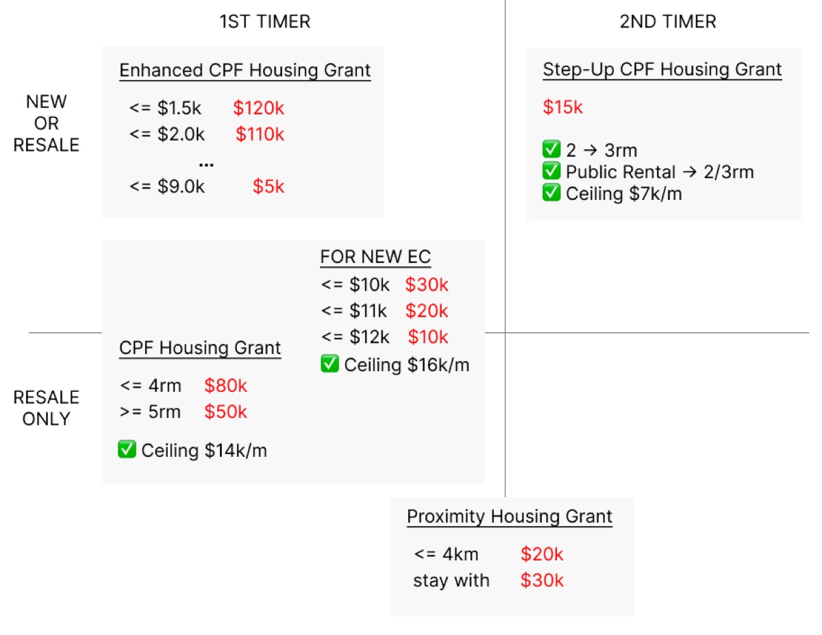 All the CPF Housing Grants