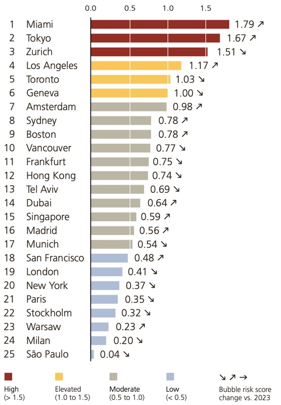 Bubble risk scores